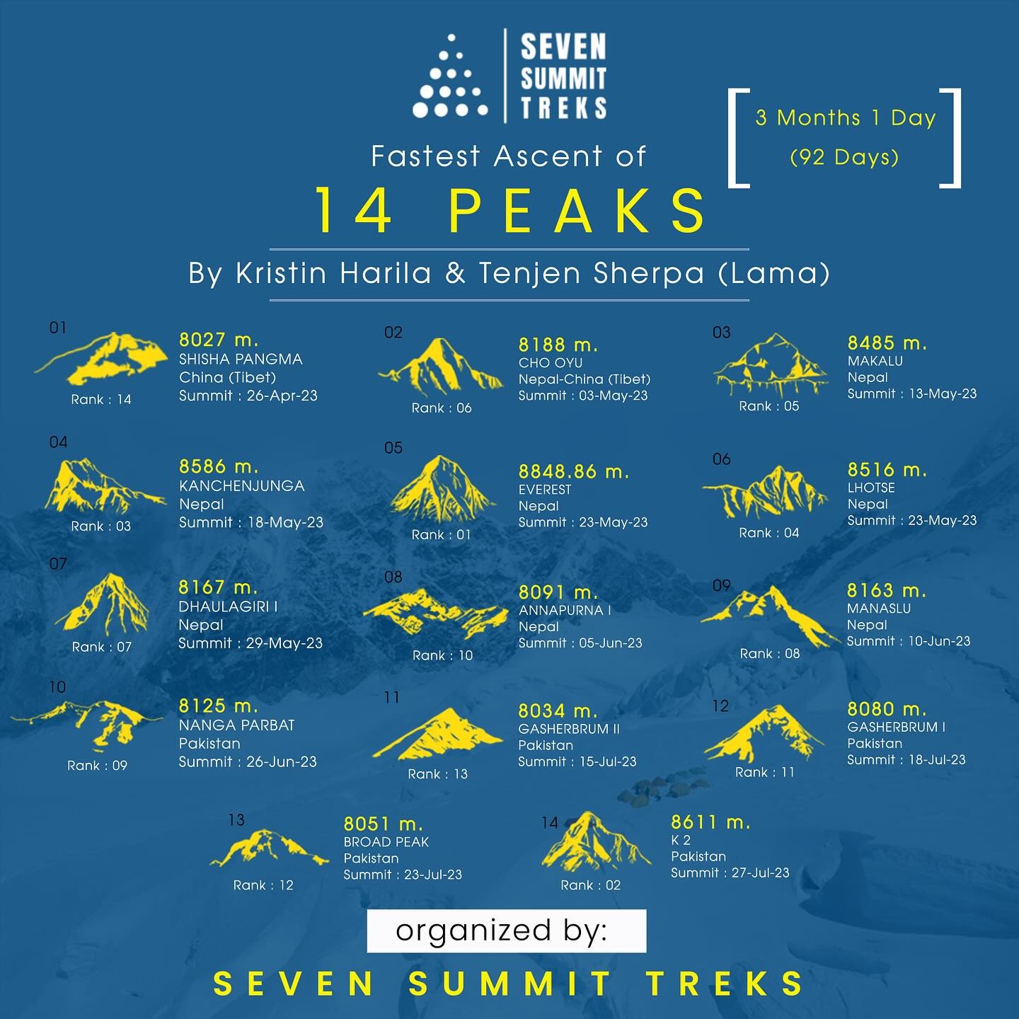 Chart: Seven Summit Treks